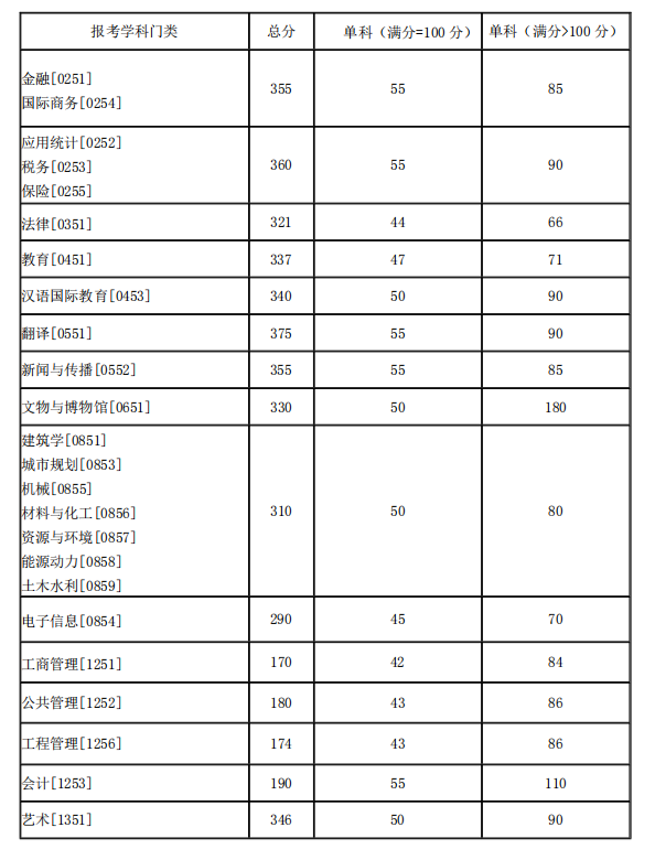 湖南大学2021年硕士研究生招生复试分数线（基本线）