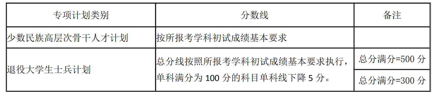 湖南大学2021年硕士研究生招生复试分数线（基本线）