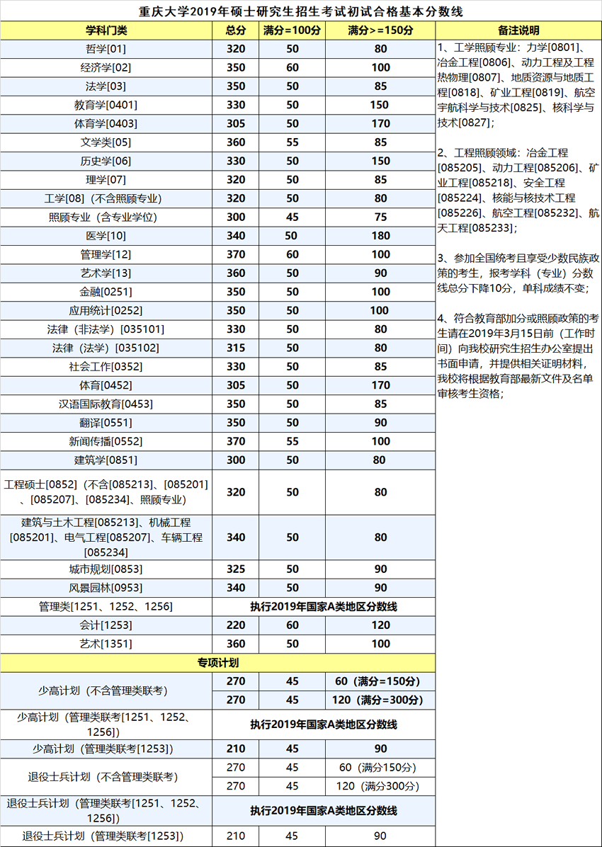 重庆大学2019年硕士研究生招生复试分数线（复试基本线）