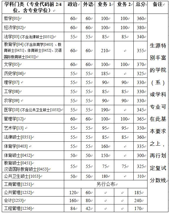 浙江大学2019年硕士研究生招生（含非全日制）复试分数线的基本要求