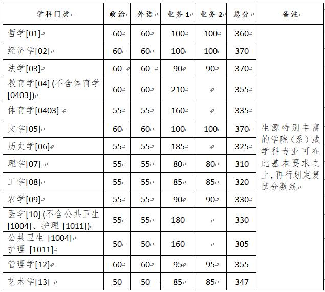 浙江大学2020年硕士研究生招生复试分数线（基本分数线）