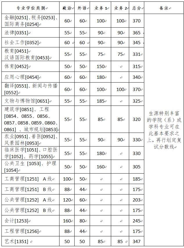 浙江大学2020年硕士研究生招生复试分数线（基本分数线）