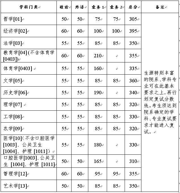浙江大学2021年硕士研究生招生复试分数线(复试基本线)