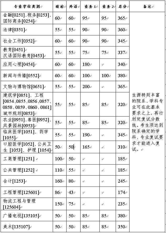 浙江大学2021年硕士研究生招生复试分数线(复试基本线)