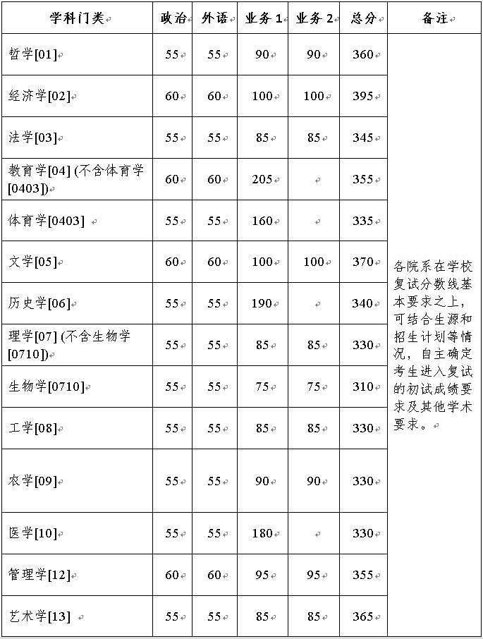 浙江大学2022年硕士研究生招生复试分数线(复试基本线)