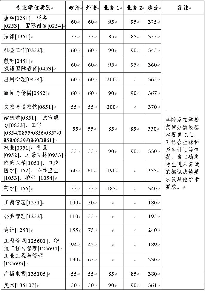 浙江大学2022年硕士研究生招生复试分数线(复试基本线)