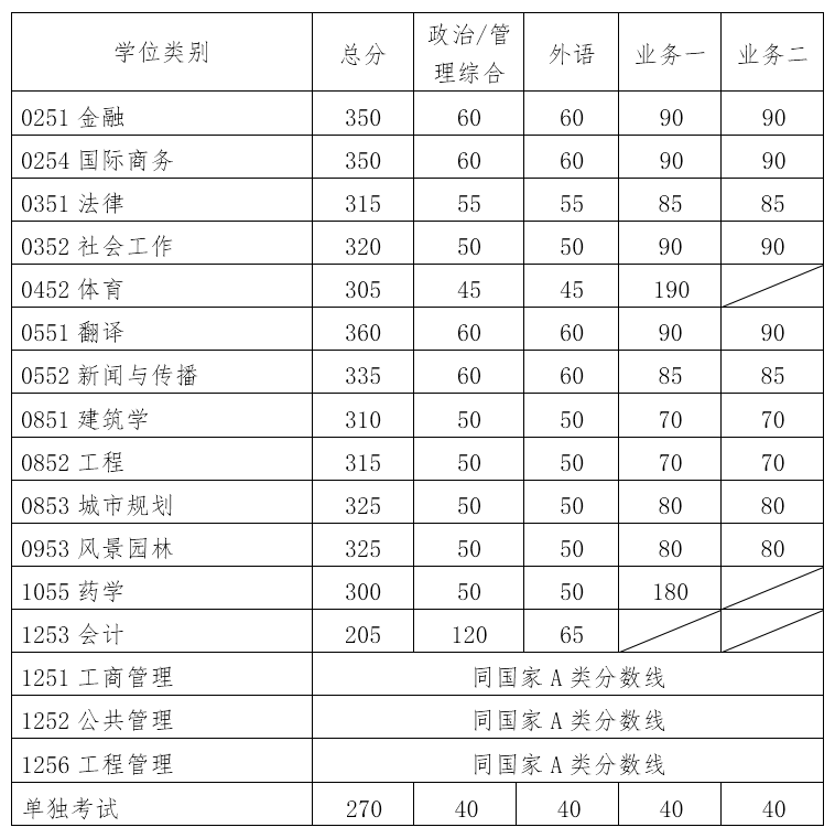  华南理工大学2019年硕士研究生招生复试分数线（复试基本线）