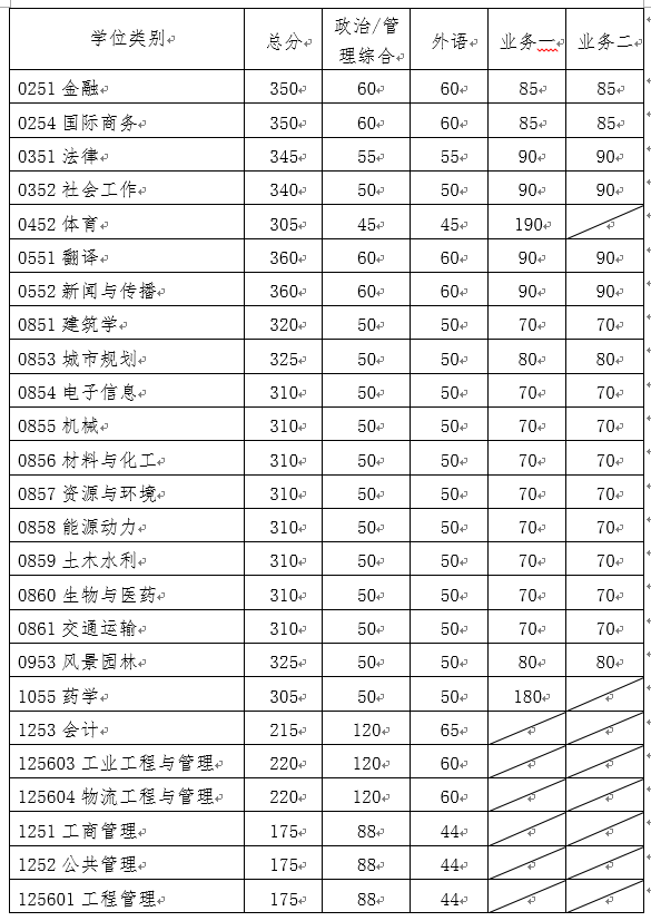 华南理工大学2020年硕士研究生招生复试分数线（复试基本线）