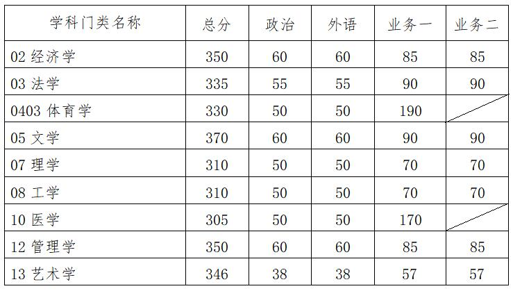 华南理工大学2021年硕士研究生招生复试分数线（复试基本线）