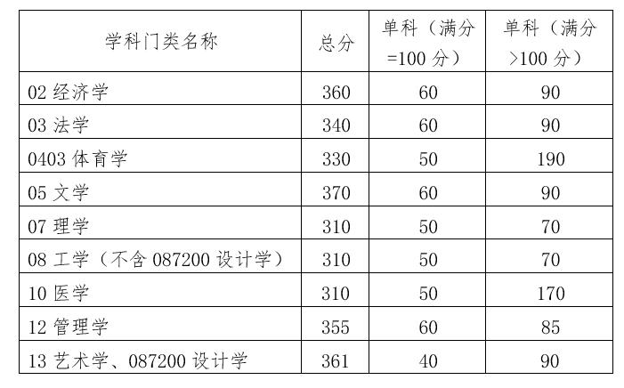 华南理工大学2022年硕士研究生招生复试分数线（复试基本线）1