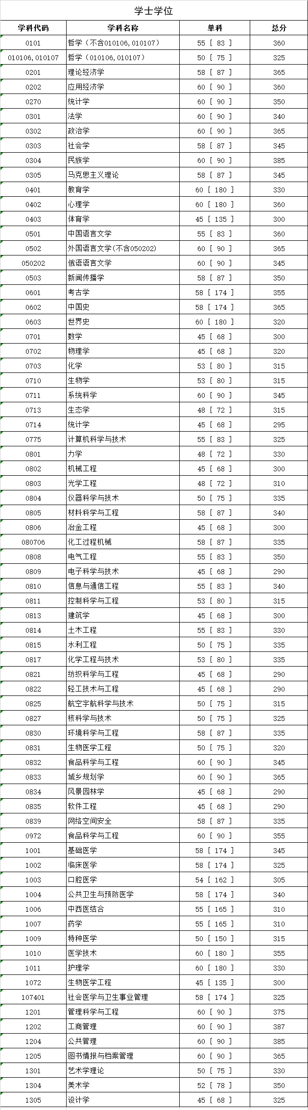 四川大学2019年硕士研究生入学考试初试合格复试分数线1