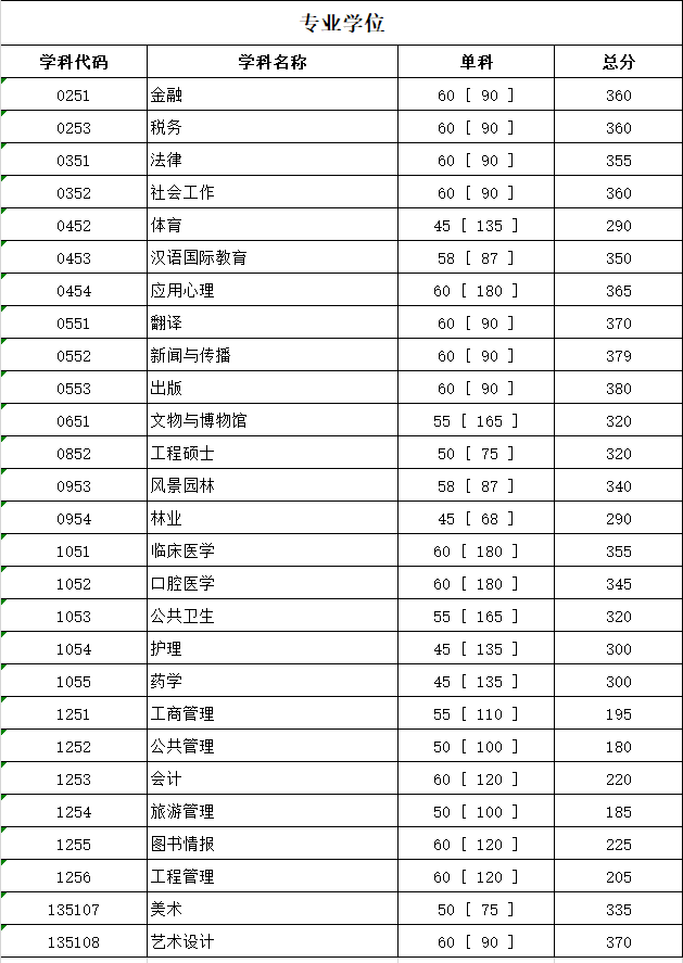 四川大学2019年硕士研究生入学考试初试合格复试分数线