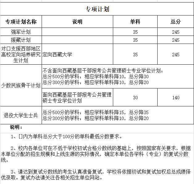 四川大学2019年硕士研究生入学考试初试合格复试分数线