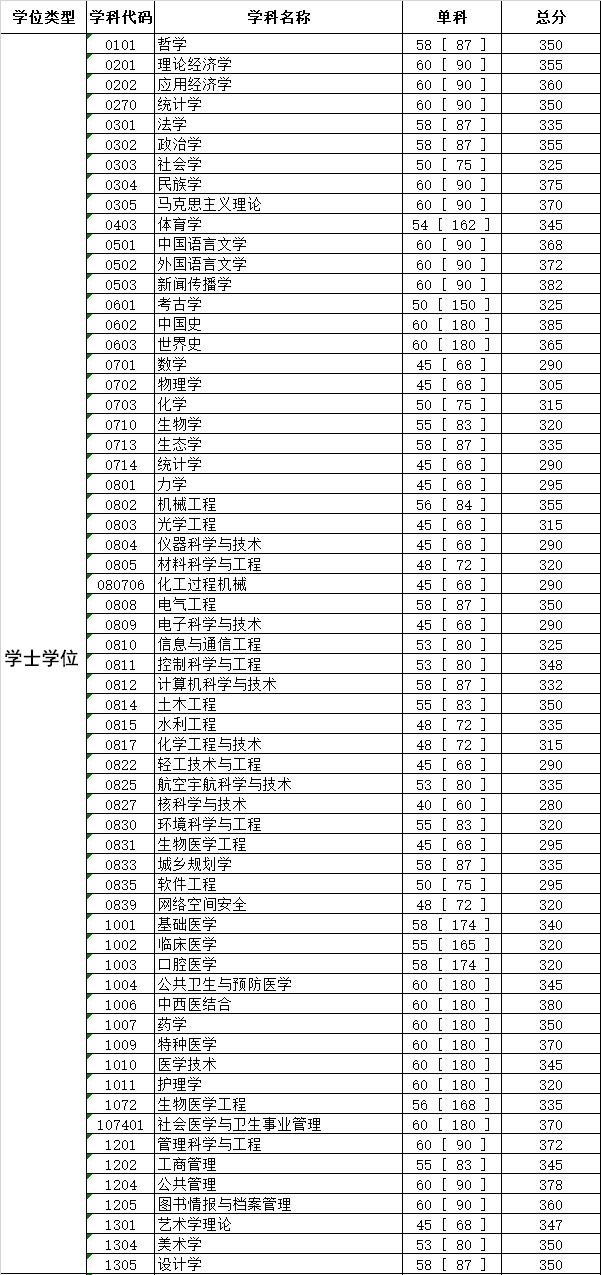 四川大学2020年硕士研究生招生复试分数线（初试合格线）1