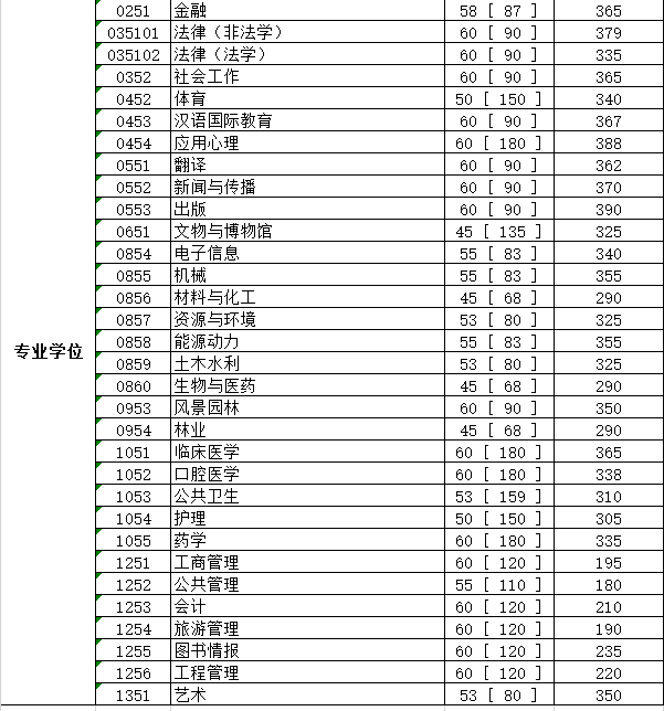 四川大学2020年硕士研究生招生复试分数线（初试合格线）2