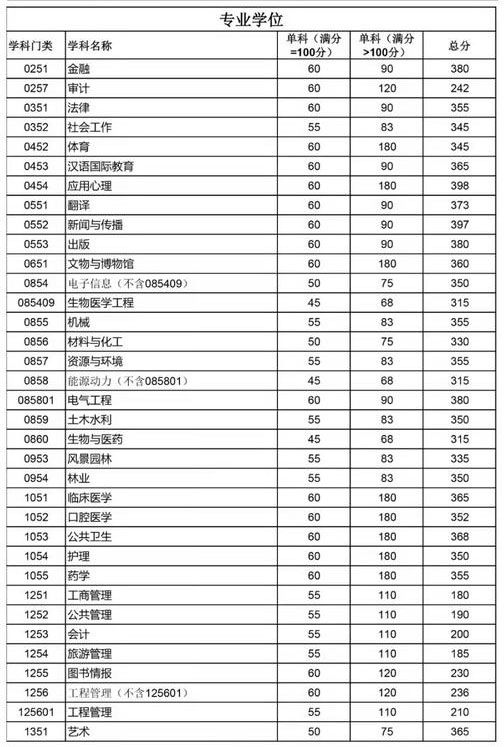 四川大学2022年硕士研究生招生复试分数线（初试合格线）2