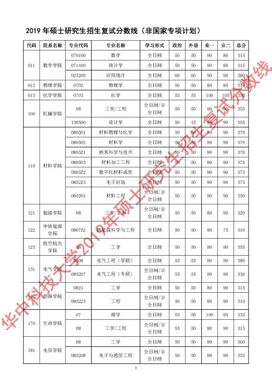 华中科技大学2019年硕士研究生招生复试分数线1