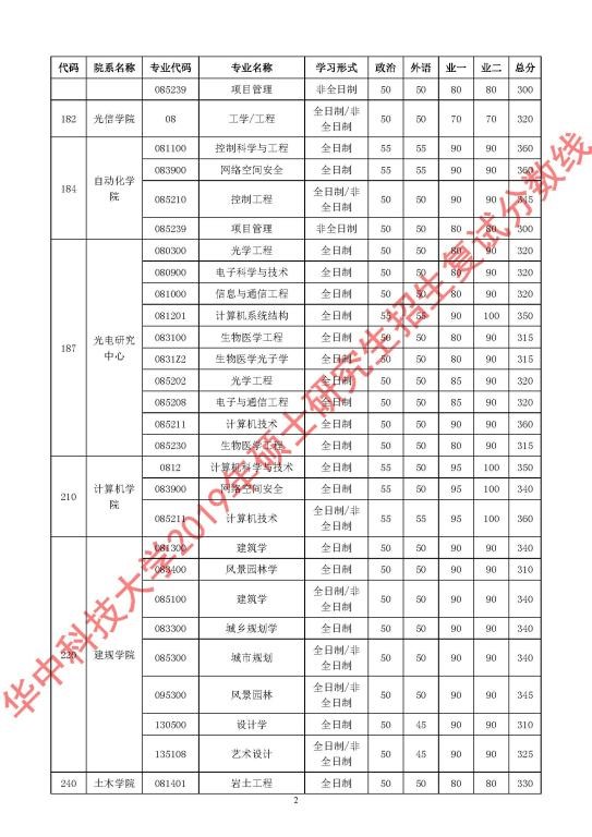 华中科技大学2019年硕士研究生招生复试分数线2