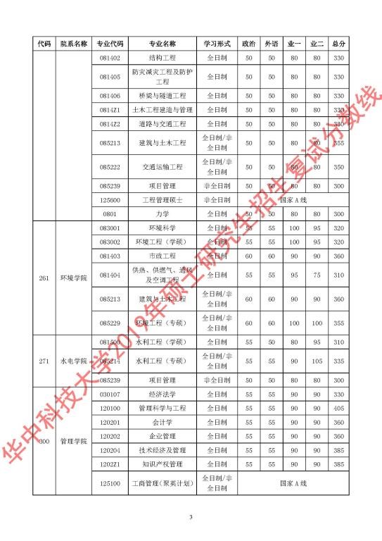 华中科技大学2019年硕士研究生招生复试分数线3