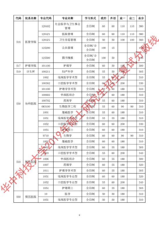 华中科技大学2019年硕士研究生招生复试分数线6