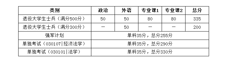 华中科技大学2020年硕士研究生招生复试分数线2