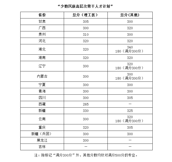 华中科技大学2020年硕士研究生招生复试分数线3