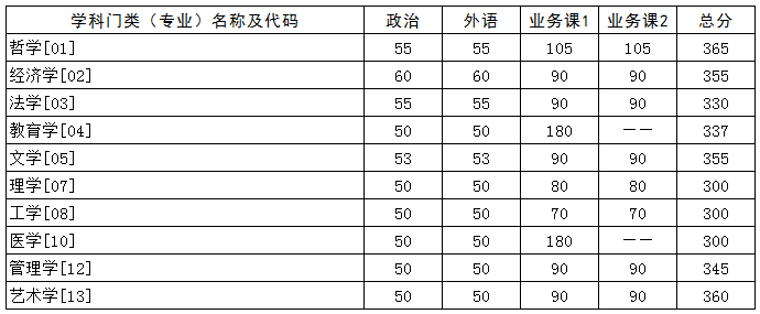 华中科技大学2021年硕士研究生招生复试分数线1