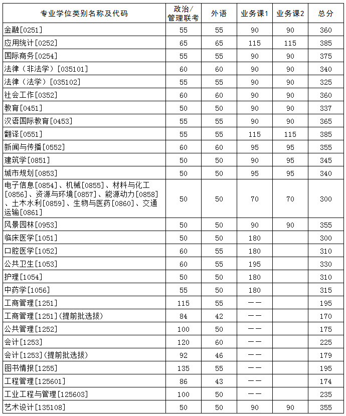 华中科技大学2021年硕士研究生招生复试分数线2