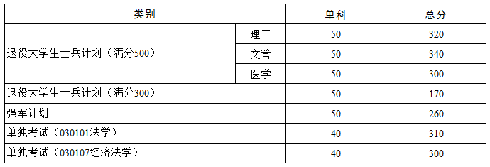 华中科技大学2021年硕士研究生招生复试分数线3