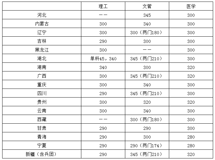 华中科技大学2021年硕士研究生招生复试分数线4