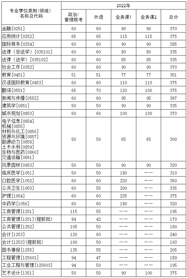 华中科技大学2022年硕士研究生招生复试分数线2