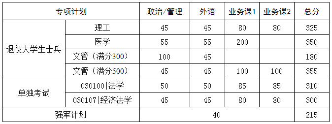 华中科技大学2022年硕士研究生招生复试分数线3