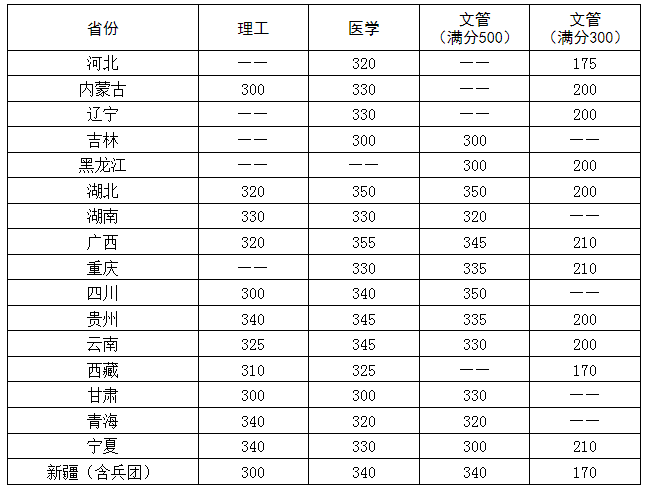 华中科技大学2022年硕士研究生招生复试分数线4