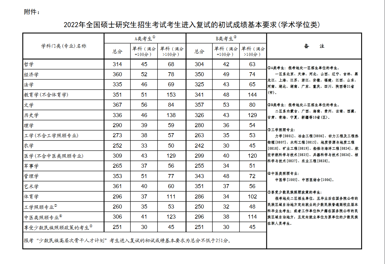 2022年全国硕士研究生招生考试考生进入复试的初试成绩基本要求（学术学位类）