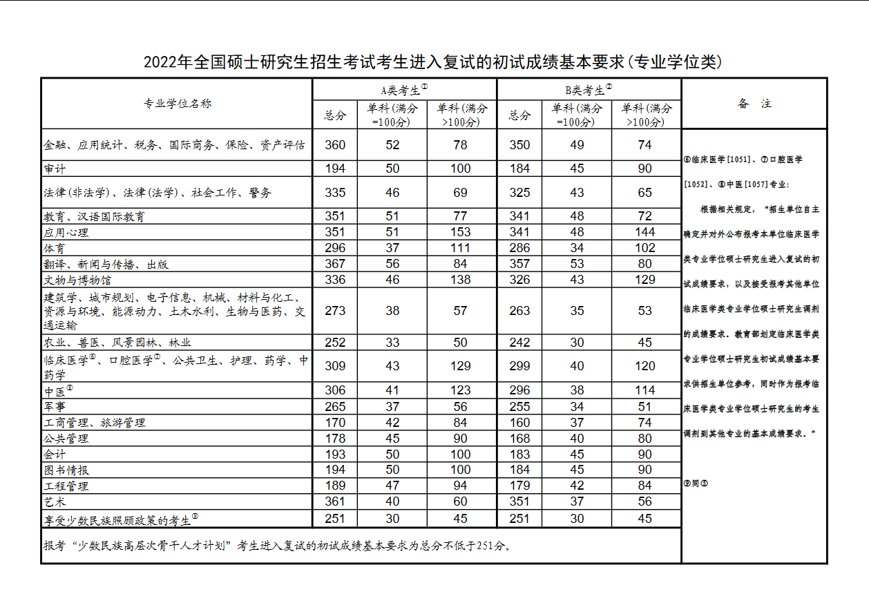 2022年全国硕士研究生招生考试考生进入复试的初试成绩基本要求（专业学位类）